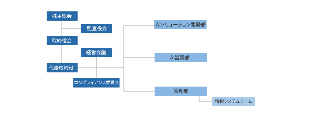 組織図