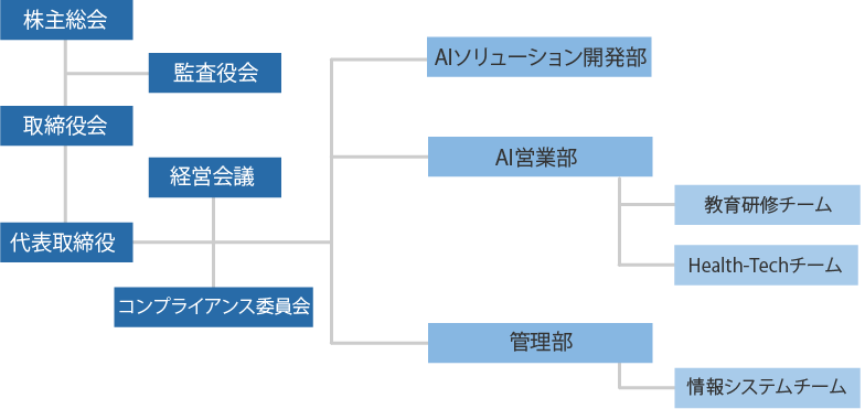 組織図
